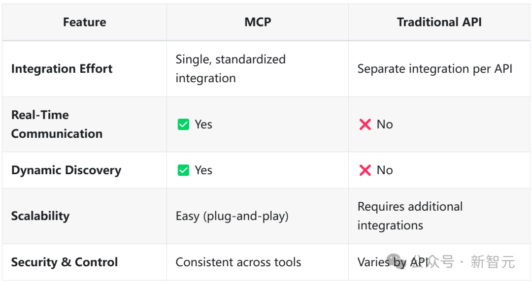 1次搭建完胜1亿次编码，MCP硅谷疯传！Anthropic协议解锁智能体「万能手」