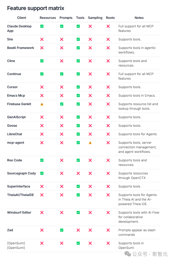 1次搭建完胜1亿次编码，MCP硅谷疯传！Anthropic协议解锁智能体「万能手」