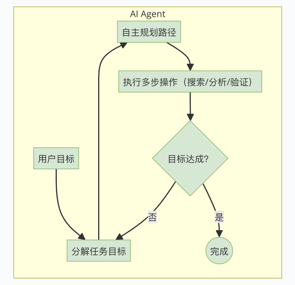 活久见！靠这篇搞懂AI Agent原理