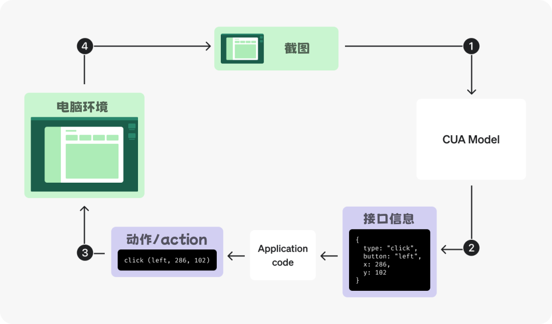联网/用电脑... OpenAI 新 Agent 套件全解析(另附:发布会没说的 30+ 要点)