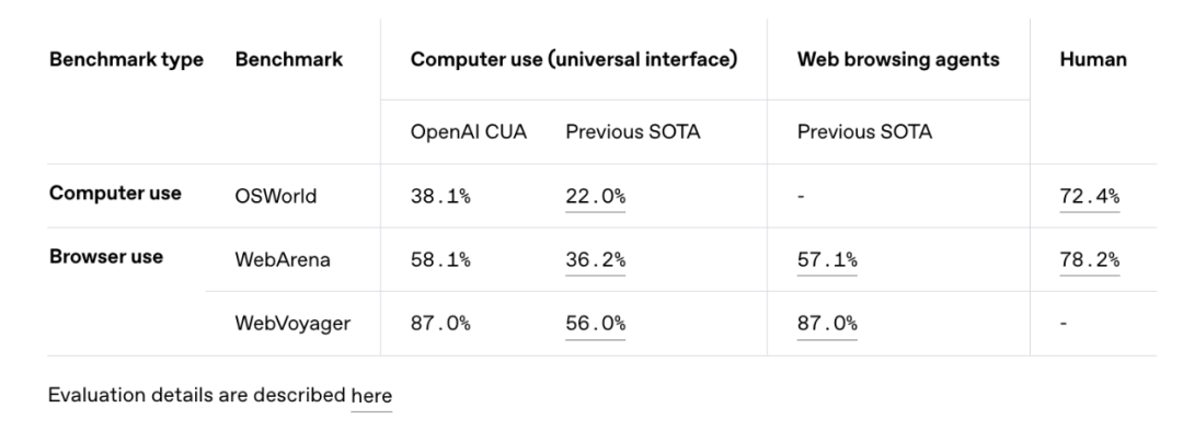 联网/用电脑... OpenAI 新 Agent 套件全解析(另附:发布会没说的 30+ 要点)