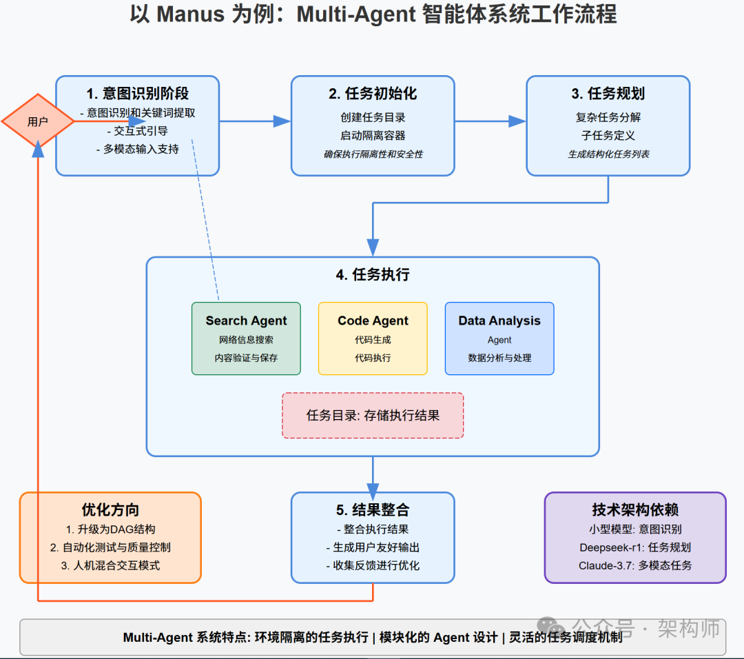Manus工作原理揭秘：解构下一代AI Agent的多智能体架构