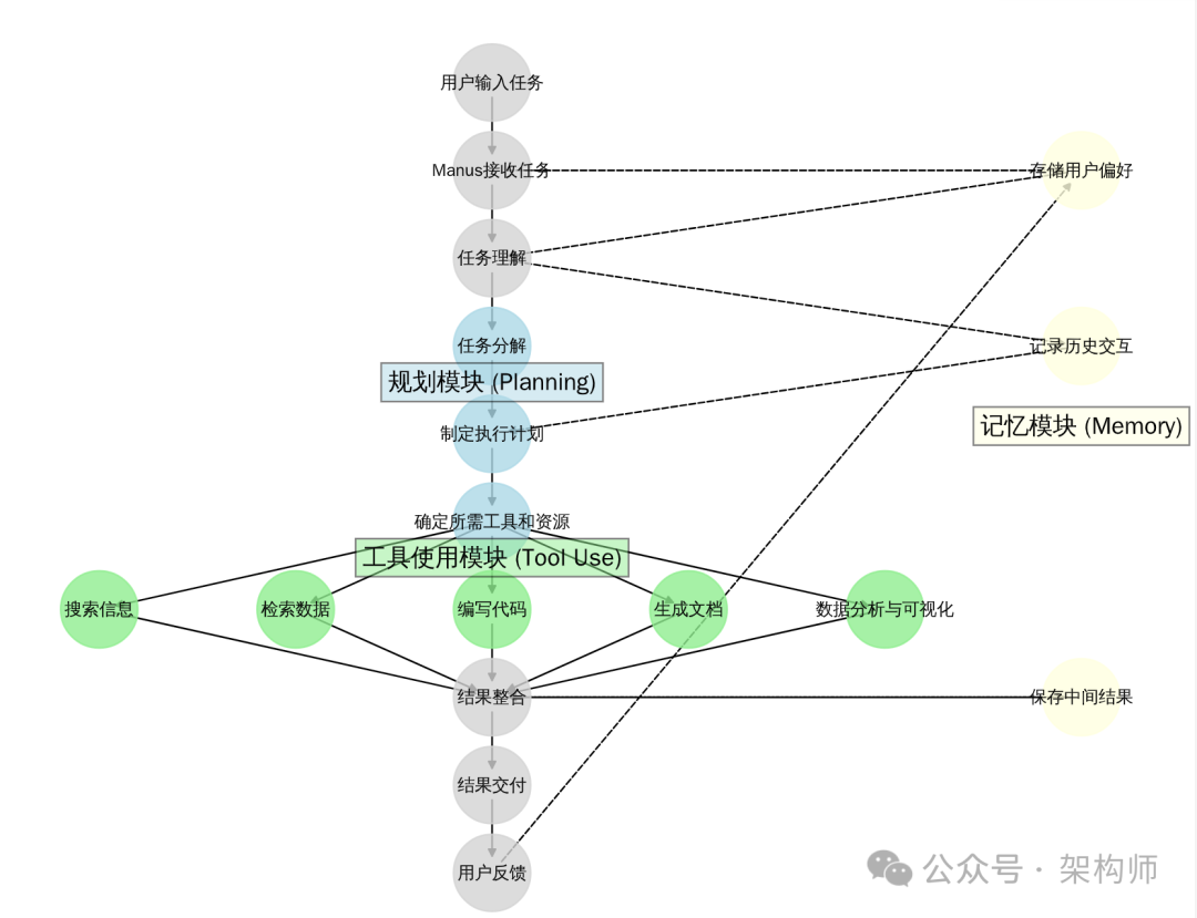Manus工作原理揭秘：解构下一代AI Agent的多智能体架构