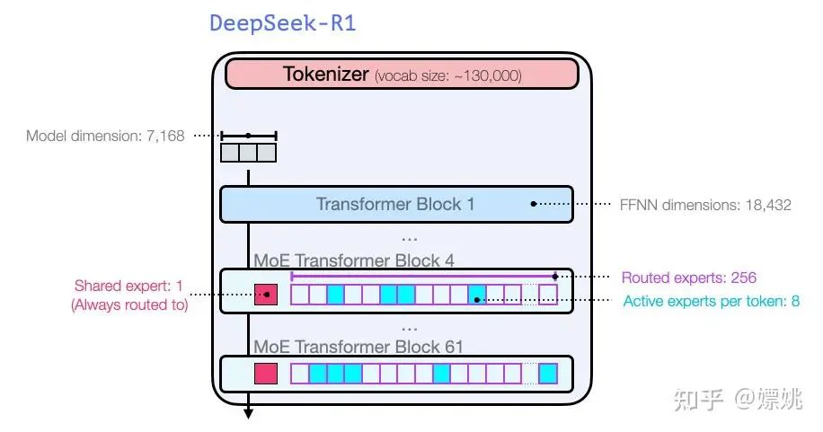null DeepSeek大模型原创核心技术解读