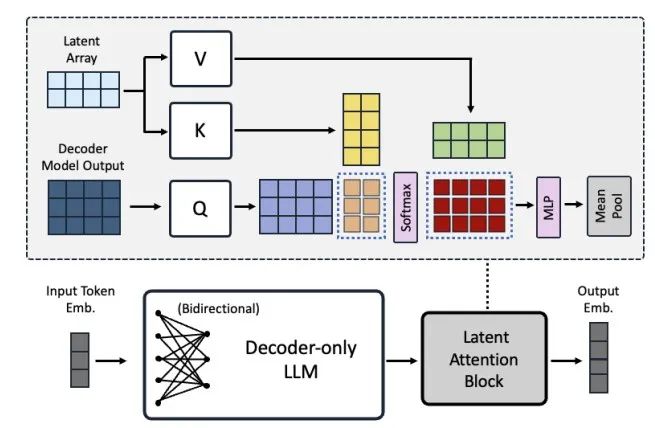 LLM增强语义嵌入的模型算法综述