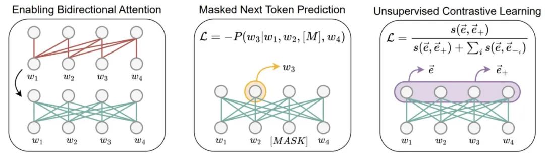 LLM增强语义嵌入的模型算法综述