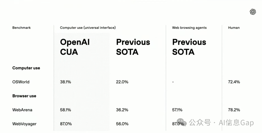 2025，OpenAI 急着给 AI Agent 上大菜！
