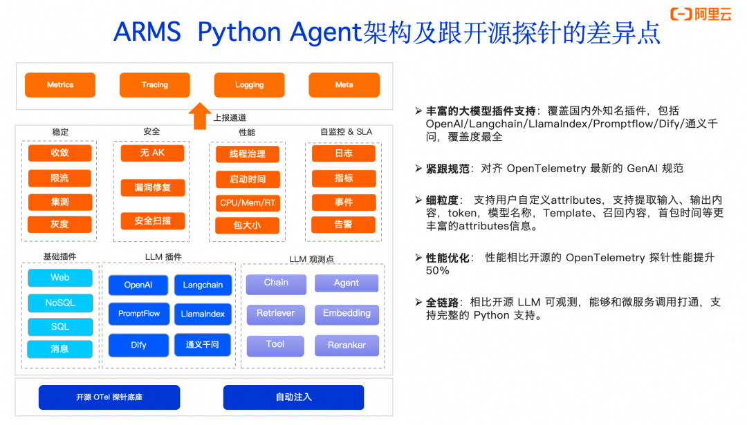 详解大模型应用可观测全链路
