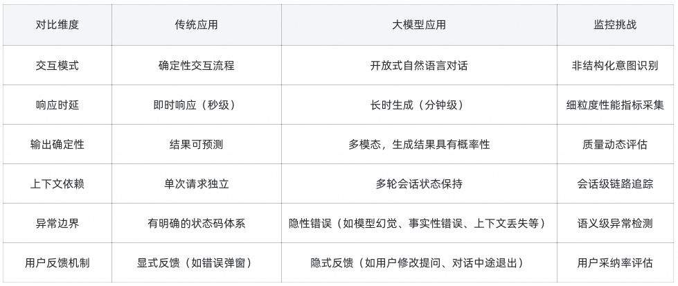 详解大模型应用可观测全链路