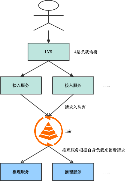AI 推理场景的痛点和解决方案