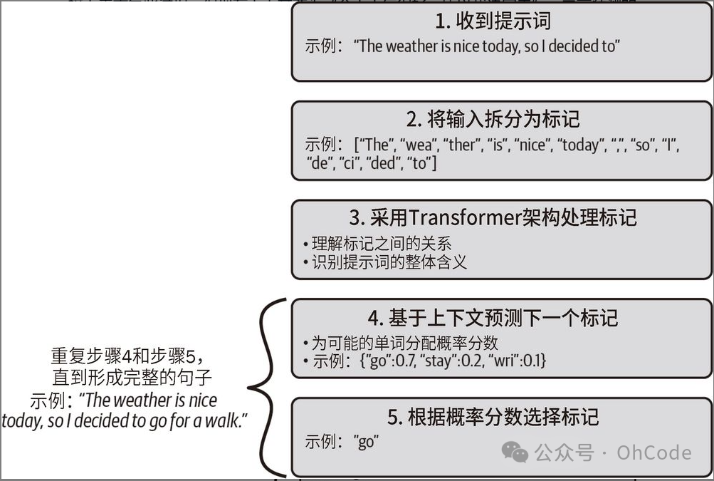 大语言模型，从基础认知开始