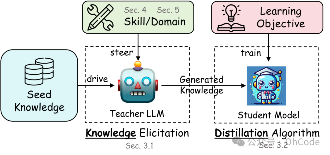 大语言模型，从基础认知开始
