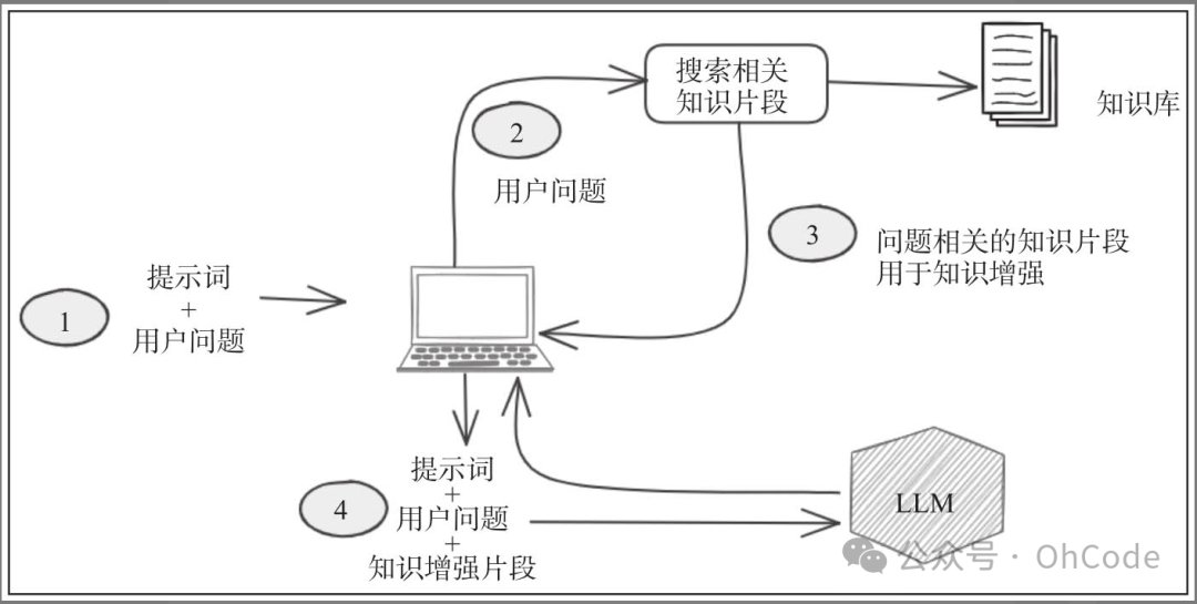 大语言模型，从基础认知开始