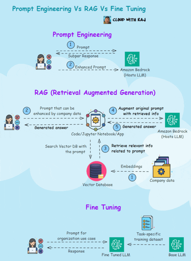 大语言模型，从基础认知开始