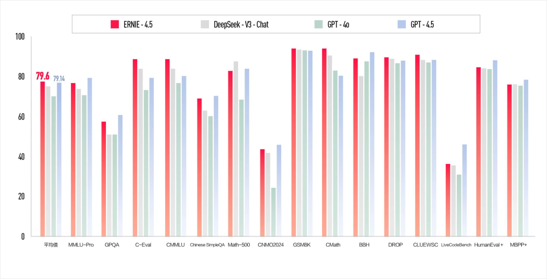百度周末发布文心4.5和推理模型X1，已经两周年了啊。