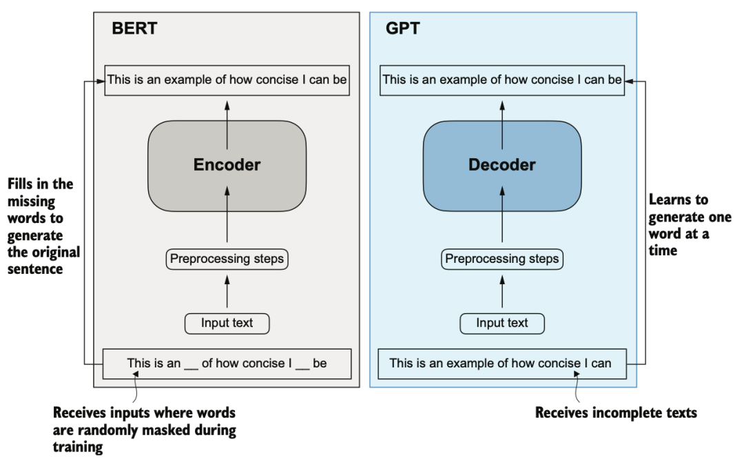 LLM：介绍Transformer架构