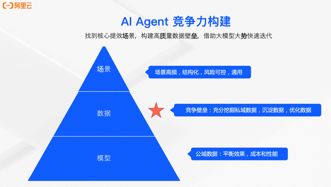 AI Agent：构建以数据为中心的智能体