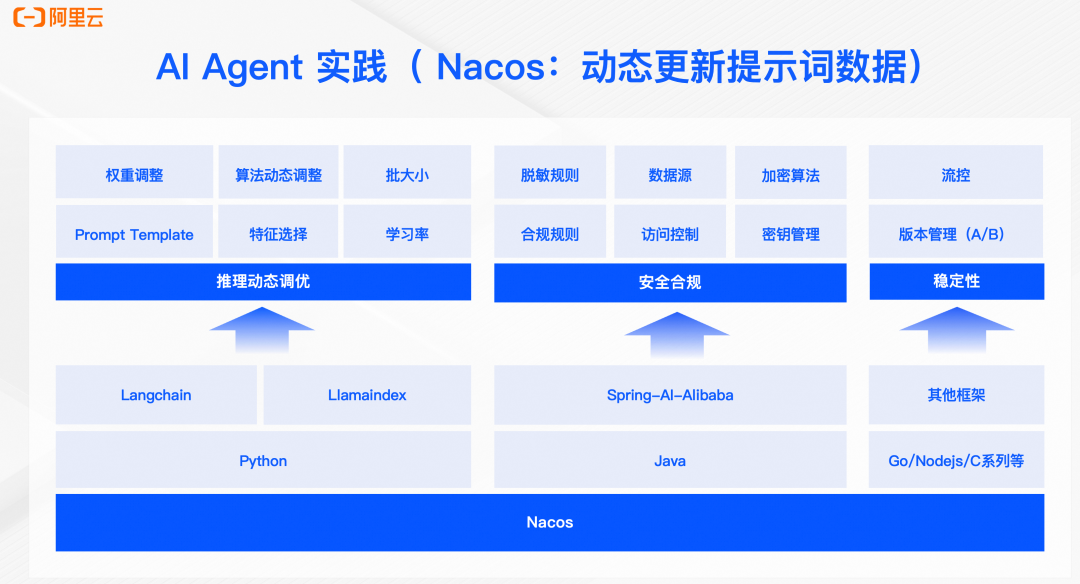 AI Agent：构建以数据为中心的智能体