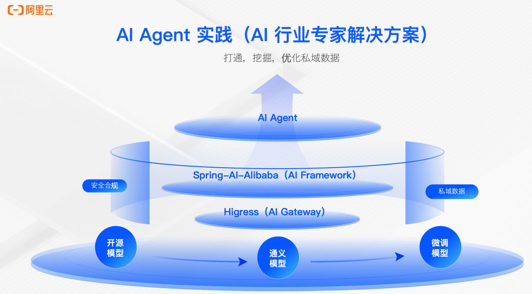 AI Agent：构建以数据为中心的智能体