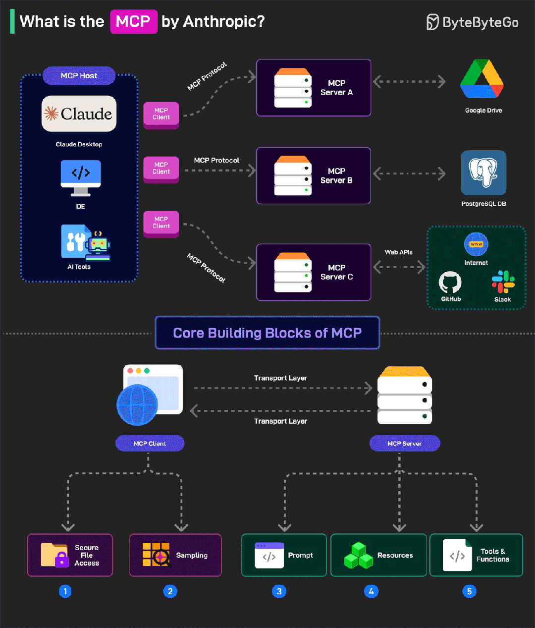 MCP vs API：模型上下文协议入门