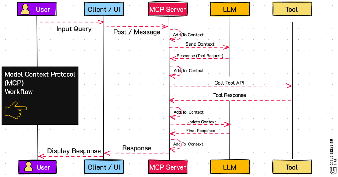 MCP vs API：模型上下文协议入门