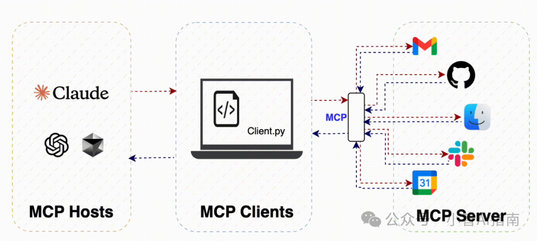 一个MCP协议，万能USB HUB拓展坞，重新定义AI接入方式