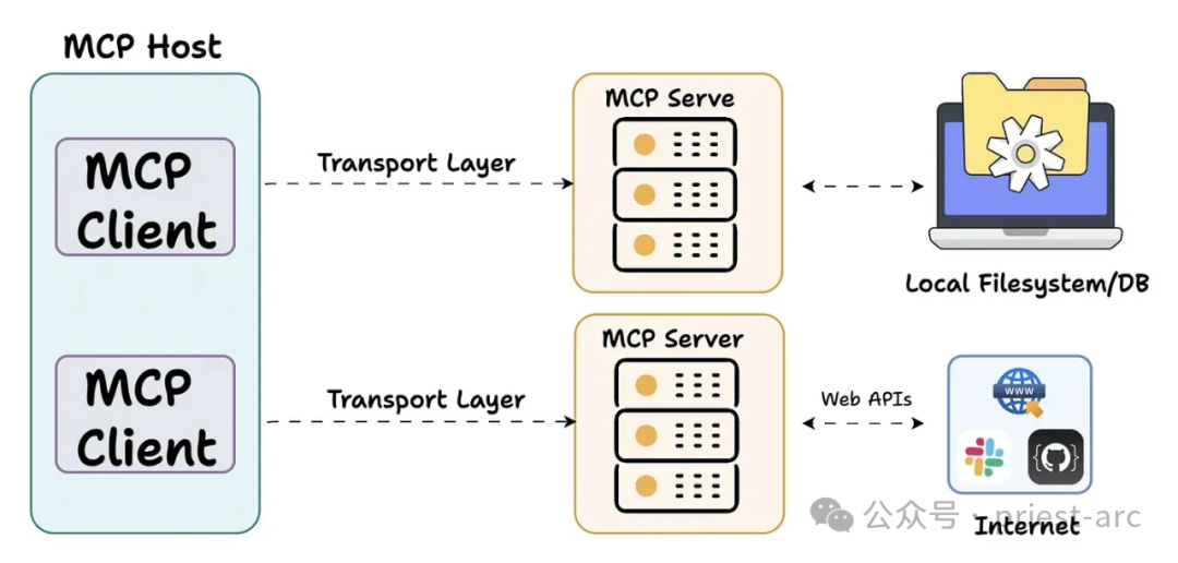 一文读懂：模型上下文协议（MCP）