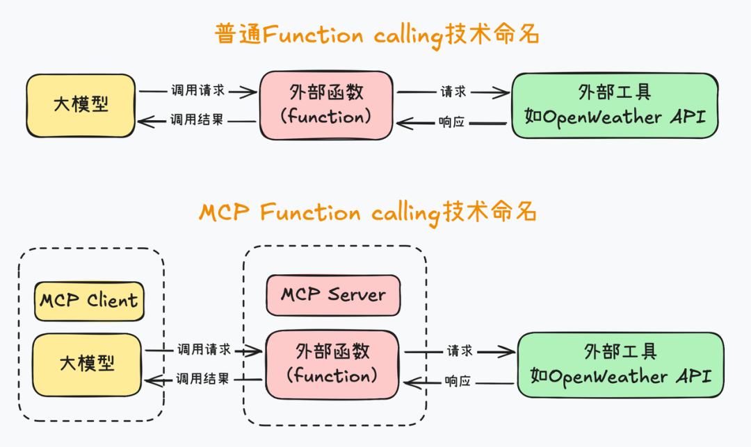 MCP到底是什么？统一Function calling规范，工作量锐减至1/6，人人都能手搓Manus？