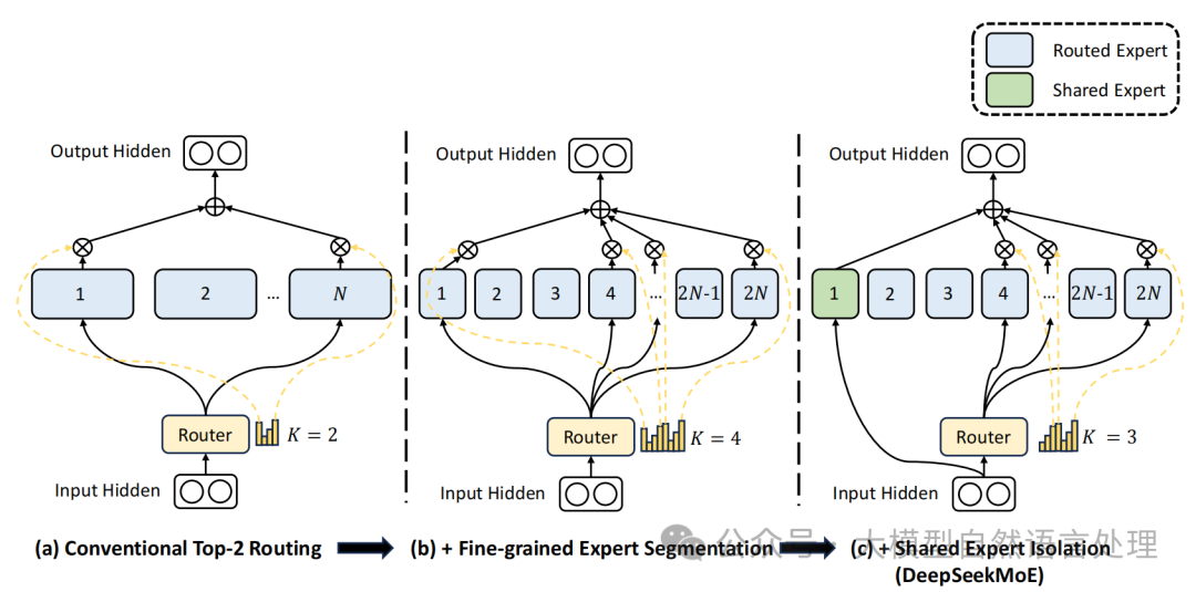 DeepSeek-R1关键创新技术再总结