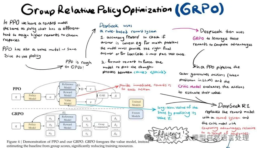 DeepSeek-R1关键创新技术再总结