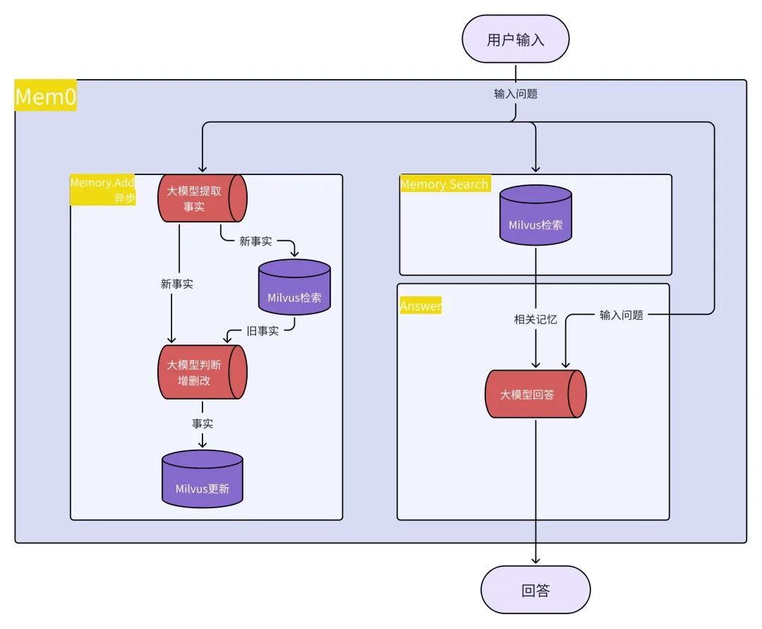 AGI｜Mem0帮你告别健忘症，让AI记住你的一切