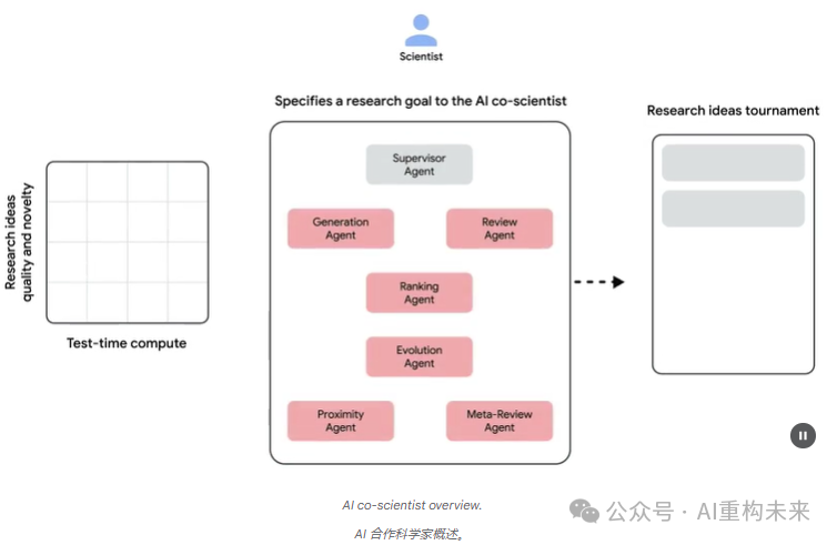 谷歌AI Co-Scientist：基于多智能体的科学发现加速器