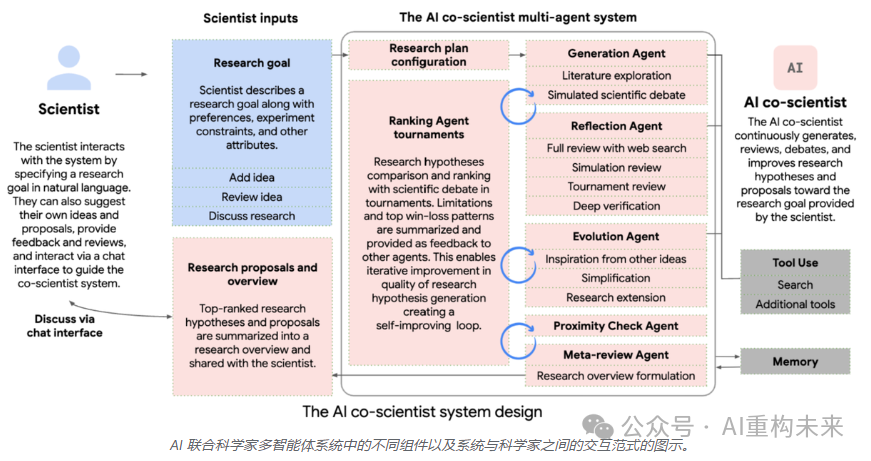 谷歌AI Co-Scientist：基于多智能体的科学发现加速器