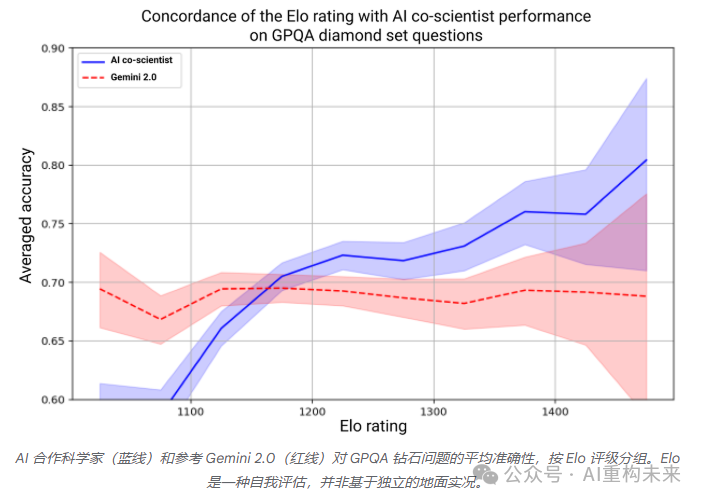 谷歌AI Co-Scientist：基于多智能体的科学发现加速器