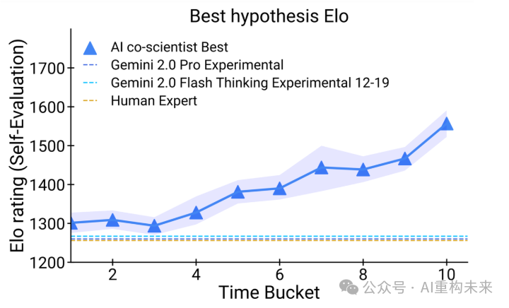 谷歌AI Co-Scientist：基于多智能体的科学发现加速器