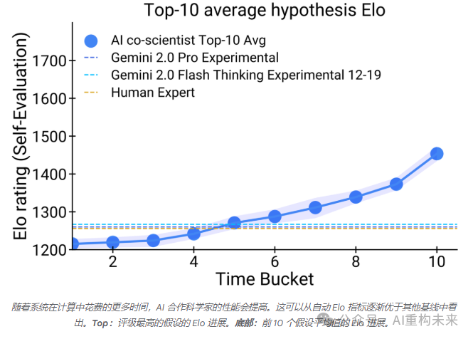 谷歌AI Co-Scientist：基于多智能体的科学发现加速器