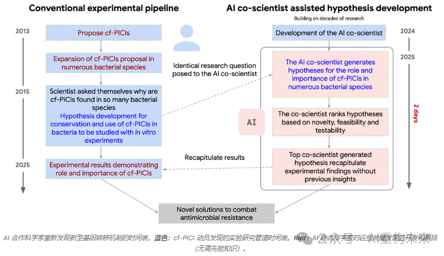 谷歌AI Co-Scientist：基于多智能体的科学发现加速器