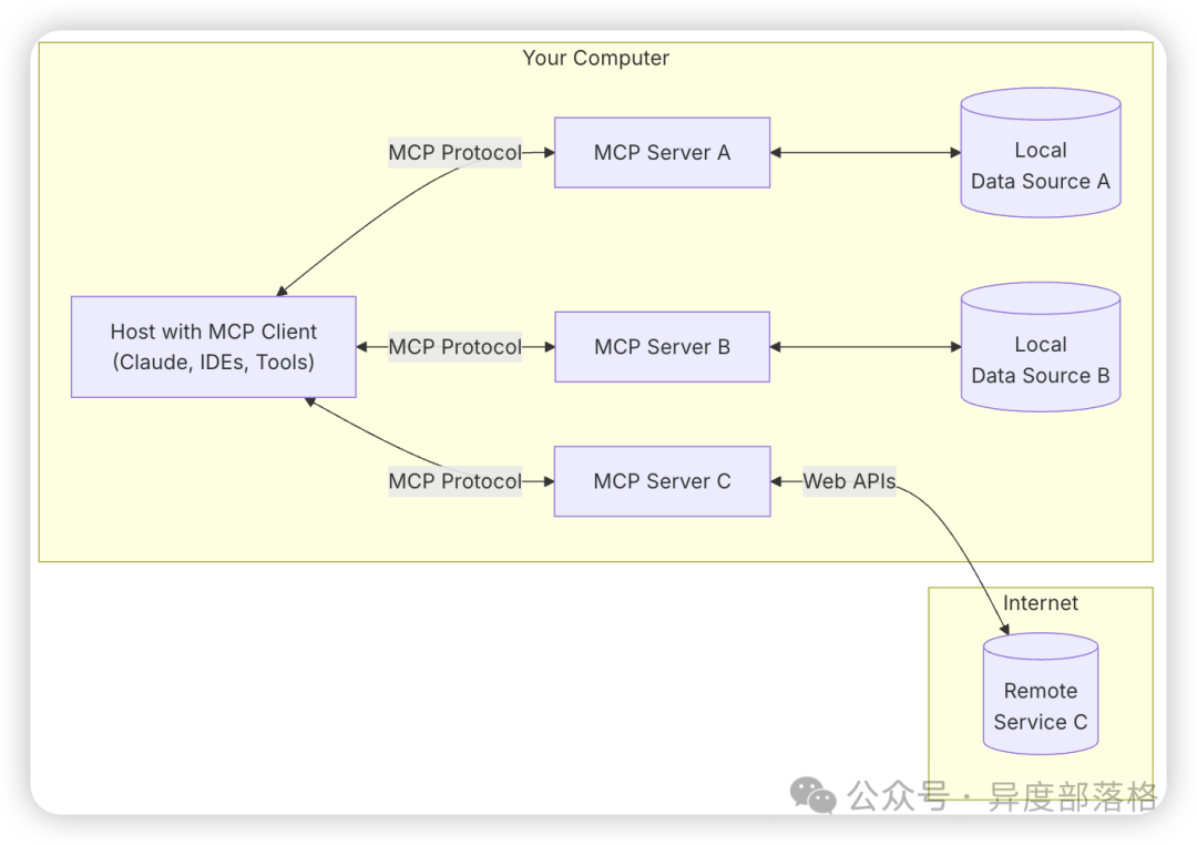 深入解析模型上下文协议（MCP）