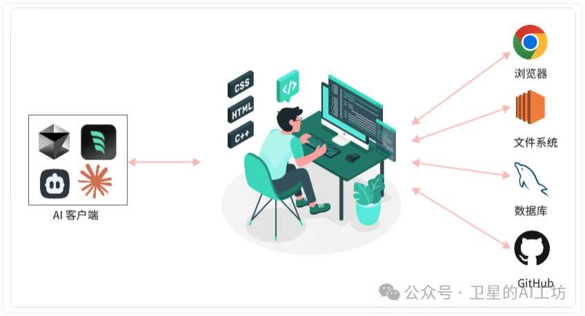 一文搞懂什么是MCP？带你实操Cursor、Cline、Windsurf 3大AI编程平台（小白强烈建议收藏）