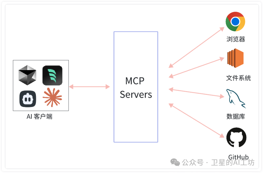 一文搞懂什么是MCP？带你实操Cursor、Cline、Windsurf 3大AI编程平台（小白强烈建议收藏）
