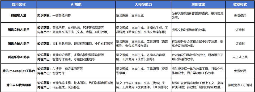 大模型公司对标：腾讯混元大模型商业化进展与模式分析