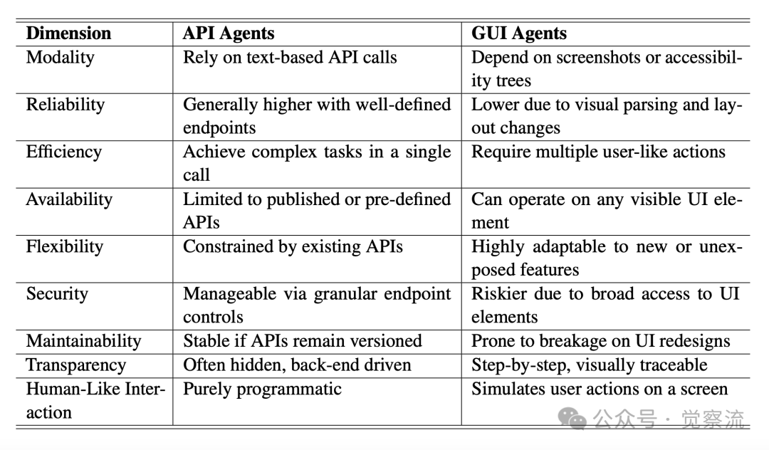 AI 智能化的选择：API Agents 和 GUI Agents 的碰撞与融合