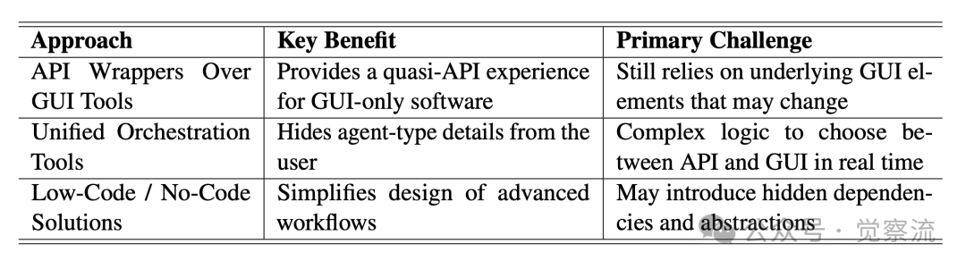 AI 智能化的选择：API Agents 和 GUI Agents 的碰撞与融合