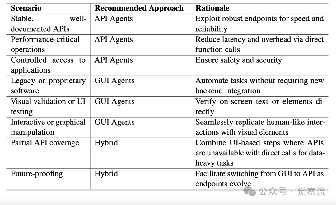 AI 智能化的选择：API Agents 和 GUI Agents 的碰撞与融合