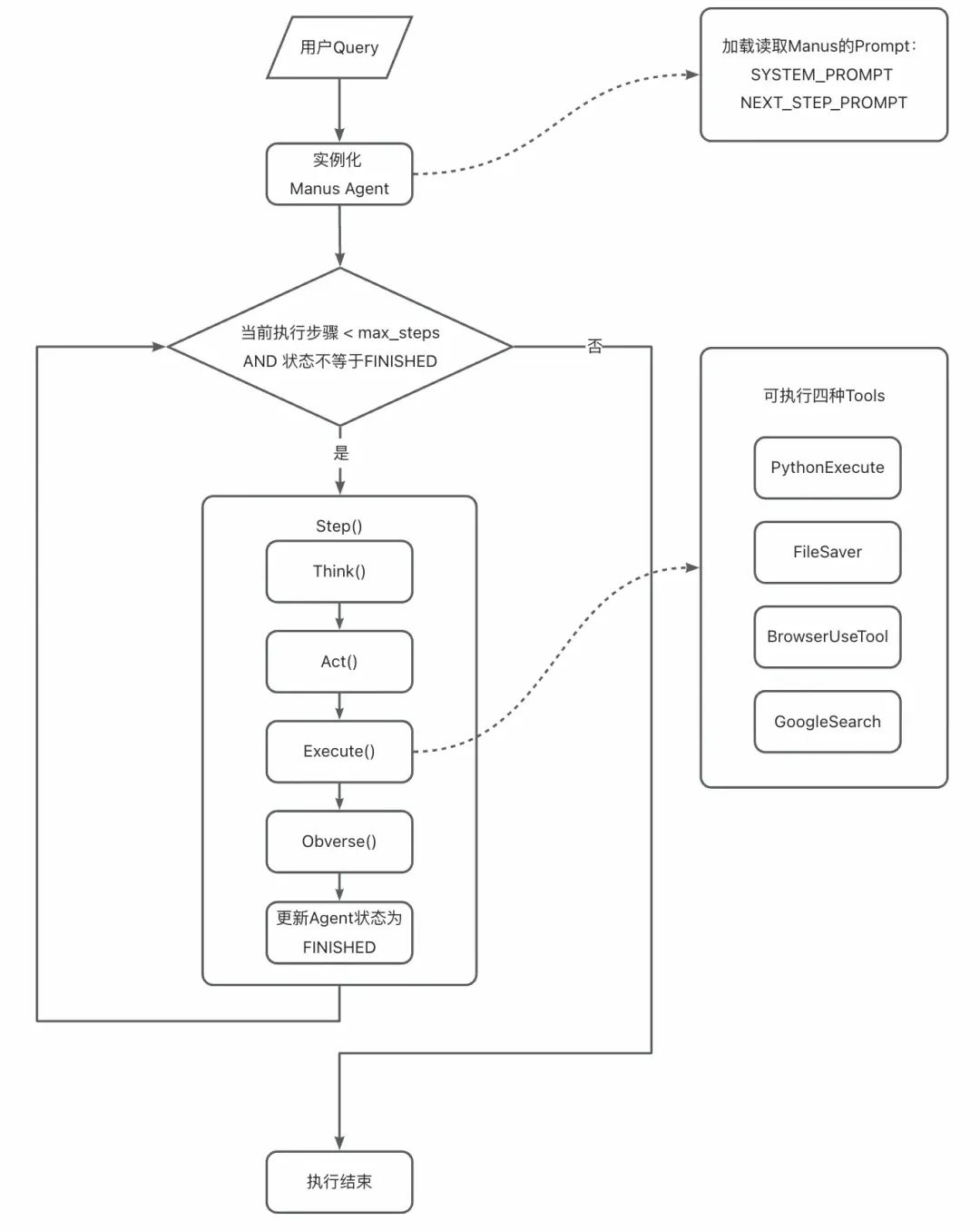 Manus的技术实现原理浅析与简单复刻