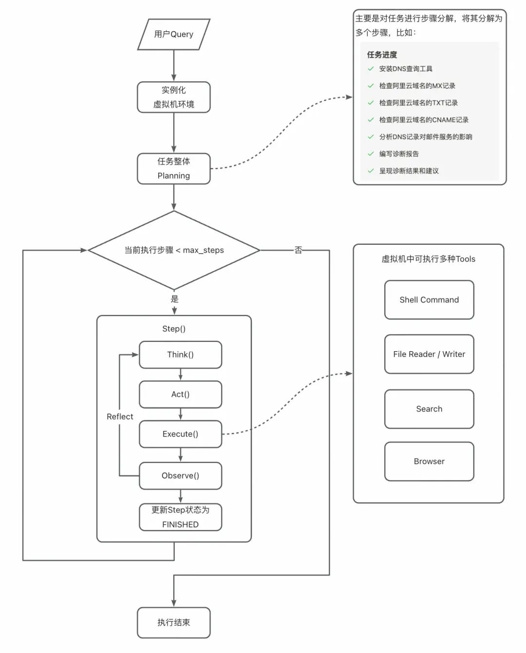 Manus的技术实现原理浅析与简单复刻