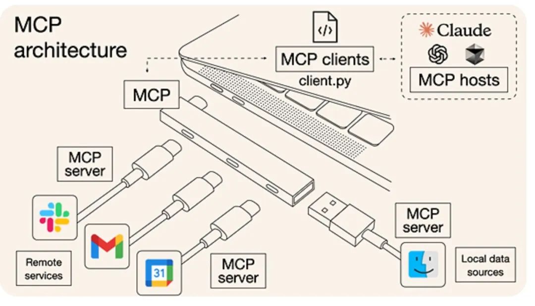 动图带你深入学习模型上下文协议MCP：AI连接的未来标准
