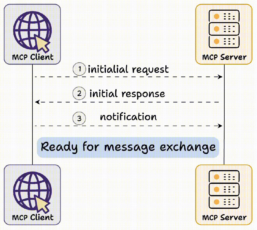 动图带你深入学习模型上下文协议MCP：AI连接的未来标准