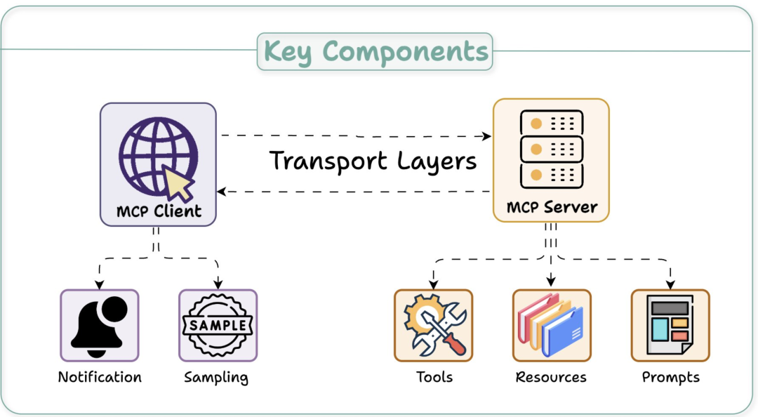 动图带你深入学习模型上下文协议MCP：AI连接的未来标准