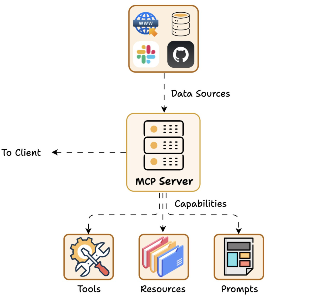 动图带你深入学习模型上下文协议MCP：AI连接的未来标准